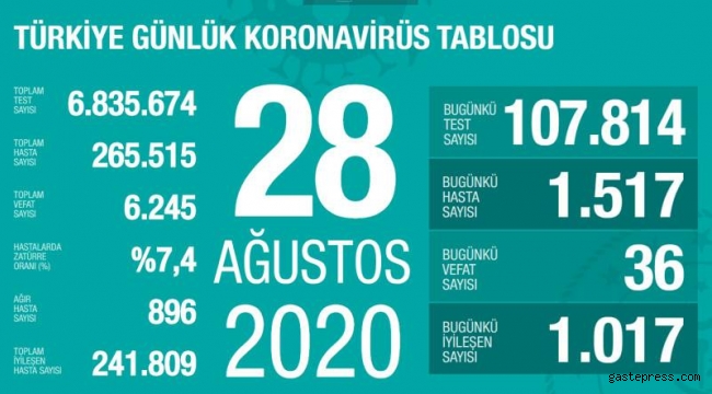 28 Ağustos koronavirüs tablosu! Vaka, ölü sayısı ve son durum açıklandı
