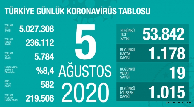 Türkiye'de 5 Ağustos Çarşamba gününün koronavirüs raporu belli oldu!