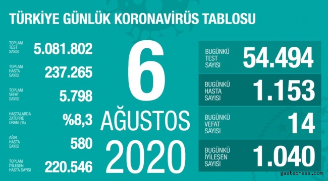Türkiye'de 6 Ağustos Perşembe gününe ait koronavirüs raporu belli oldu!