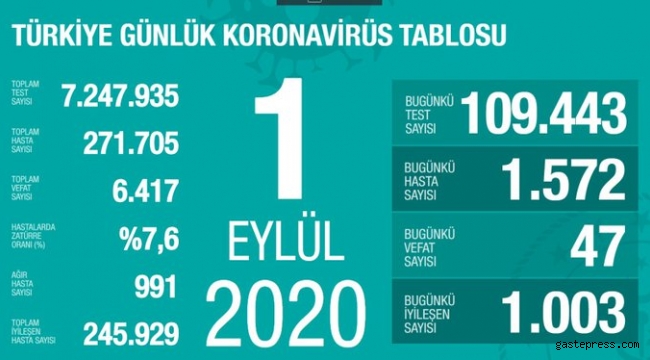 1 Eylül Türkiye'deki Koronavirüs salgınında vaka sayıları açıklandı!