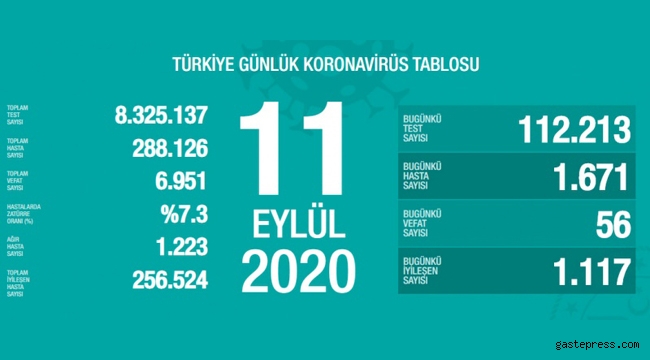 11 Eylül koronavirüs tablosu! Vaka, ölü sayısı ve son durum açıklandı!
