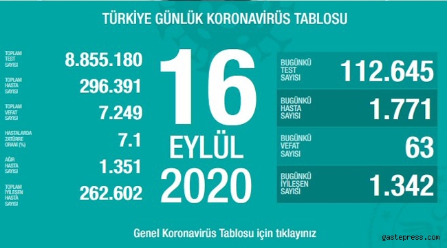 16 Eylül koronavirüs tablosu! Vaka, ölü sayısı ve son durum açıklandı!