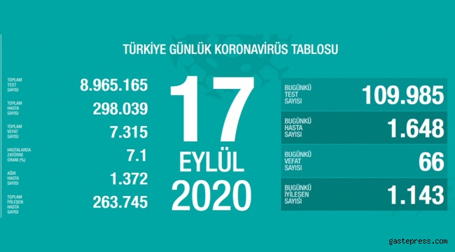 17 Eylül koronavirüs tablosu! Vaka, ölü sayısı ve son durum açıklandı!
