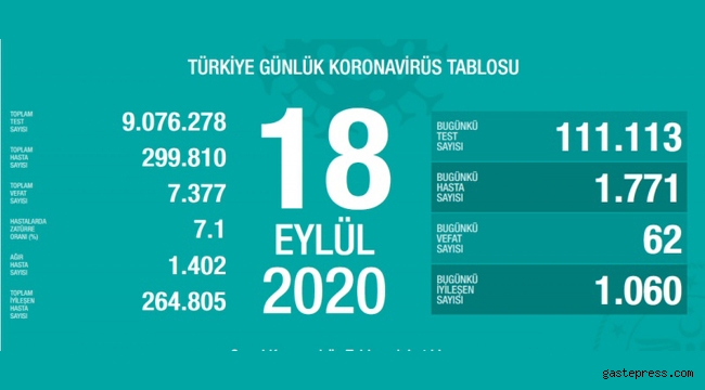 18 Eylül koronavirüs tablosu! Vaka, ölü sayısı ve son durum açıklandı!