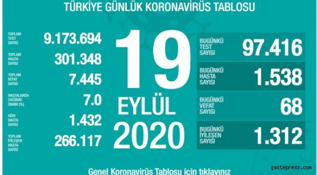 19 Eylül koronavirüs tablosu! Vaka, ölü sayısı ve son durum açıklandı!