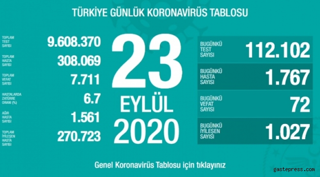 23 Eylül koronavirüs tablosu! Hasta, ölü sayısı ve son durum açıklandı!
