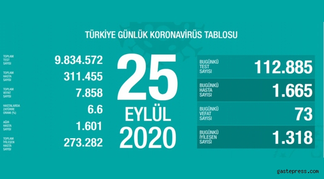 25 Eylül koronavirüs tablosu! Vaka, ölü sayısı ve son durum açıklandı!