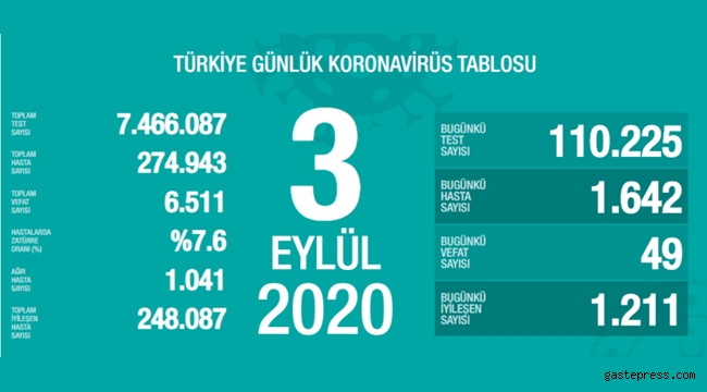 3 Eylül'de Türkiye'deki koronavirüs tablosu! Vaka, ölü sayısı ve son durum açıklandı!