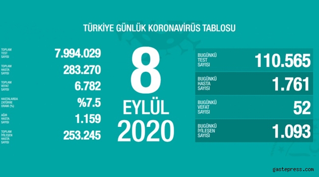 8 Eylül koronavirüs tablosu! Vaka, ölü sayısı ve son durum açıklandı!