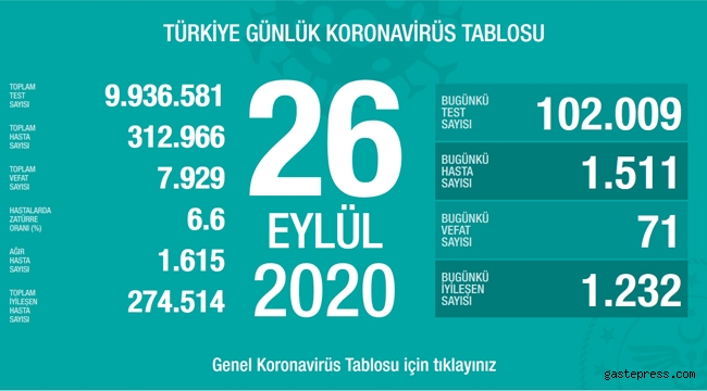 Türkiye'deki corona virüsü vaka ve ölü sayısında son durum (26 Eylül 2020)