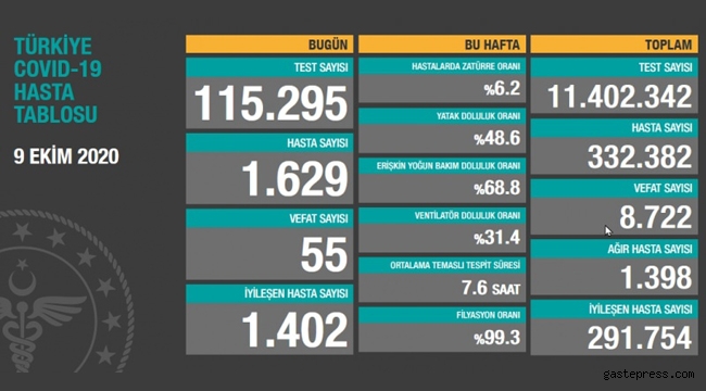 9 Ekim koronavirüs tablosu! Hasta, ölü sayısı ve son durum açıklandı!