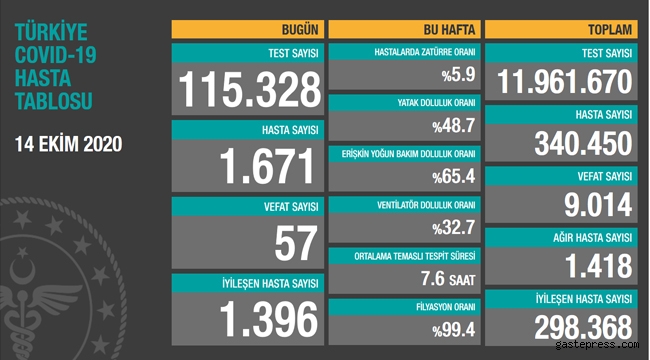 Türkiye'deki koronavirüs vaka ve ölü sayısında son durum (14 Ekim Çarşamba)