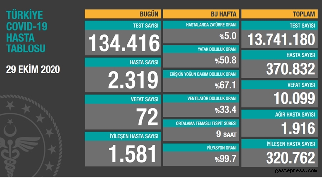 Türkiye'deki koronavirüs vaka ve ölü sayısında son durum (29 Ekim Perşembe)