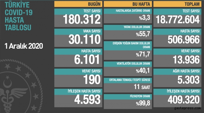 1 aralik koronavirus tablosu aciklandi saglik haberi bizden alin