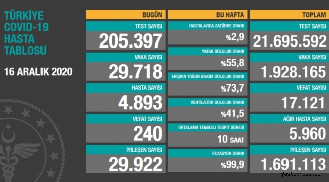 16 Aralık koronavirüs tablosu! Vaka, Hasta, ölü sayısı ve son durum açıklandı!