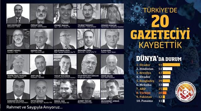 2020'de 20 gazeteciyi koronavirüsten kaybettik!