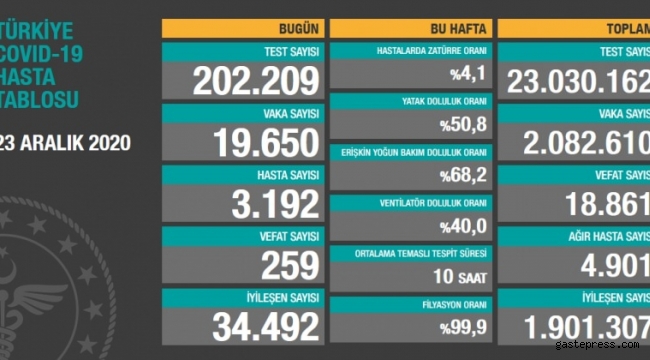 23 Aralık koronavirüs tablosu! 