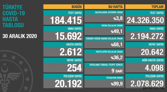 30 Aralık koronavirüs tablosu!