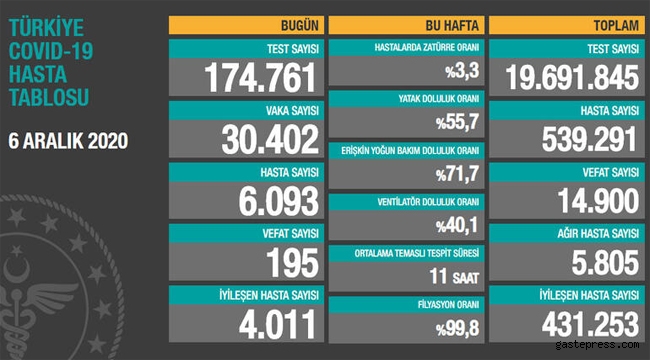 6 Aralık koronavirüs tablosu!