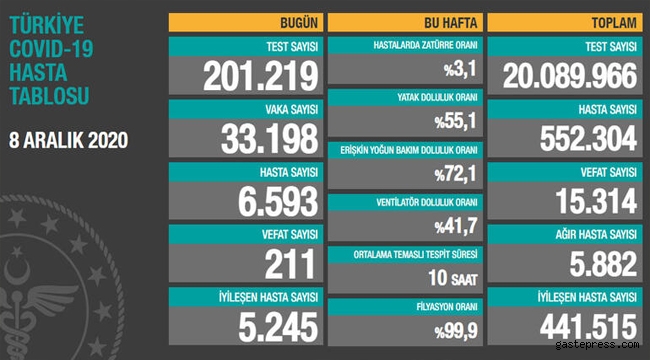 8 Aralık koronavirüs tablosu!