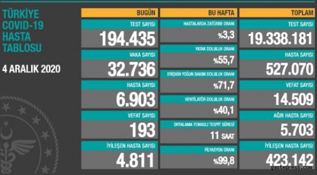 Türkiye'de 4 Aralık koronavirüs tablosu açıklandı!