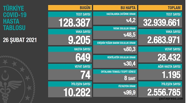 Koronavirüs salgınında can kaybı 28 bin 432'ye yükseldi!