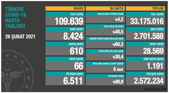 Koronavirüs salgınında can kaybı 28 bin 569'a yükseldi!