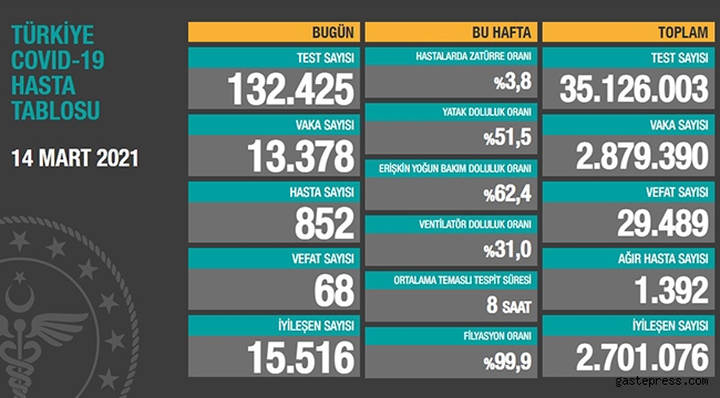 14 Mart koronavirüs tablosu!