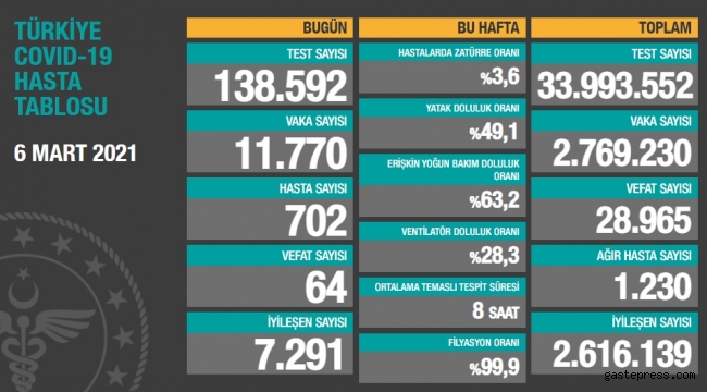Koronavirüs salgınında can kaybı 28 bin 965'e yükseldi!