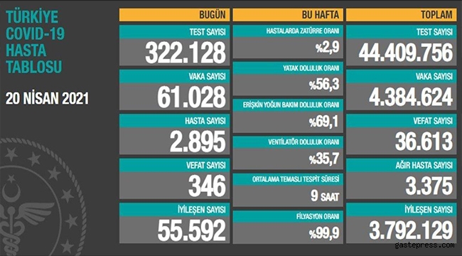 20 Nisan koronavirüs tablosu! Vaka, Hasta, ölü sayısı ve son durum!