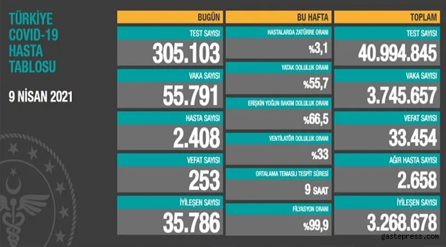 9 Nisan koronavirüs tablosu!