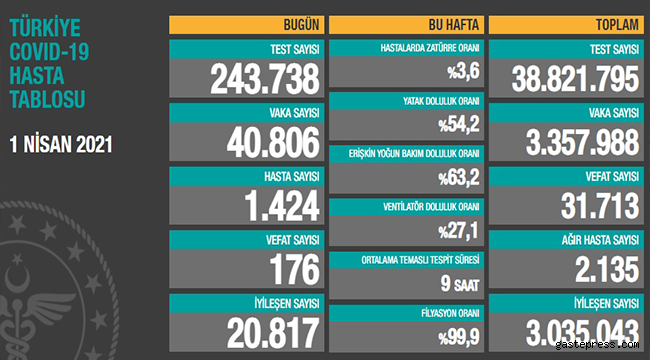 Koronavirüs salgınında can kaybı 31 bin 713'e yükseldi!