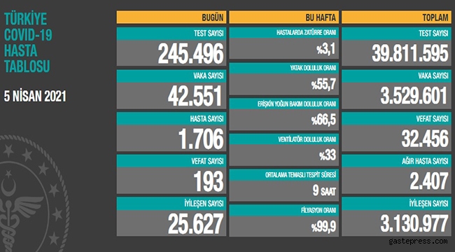 Koronavirüs salgınında can kaybı 32 bin 456'ya yükseldi!