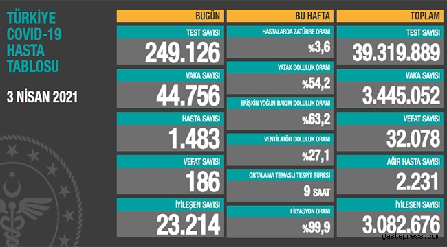 Koronavirüs salgınında can kaybı 32 bin 78'e yükseldi!