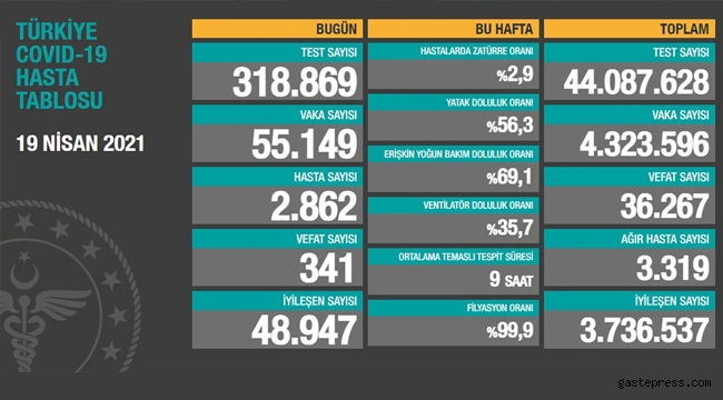 Türkiye 19 Nisan 2021 koronavirüs vaka ve ölü sayısı! 