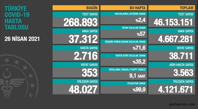 Türkiye 26 Nisan 2021 koronavirüs vaka ve ölü sayısı!