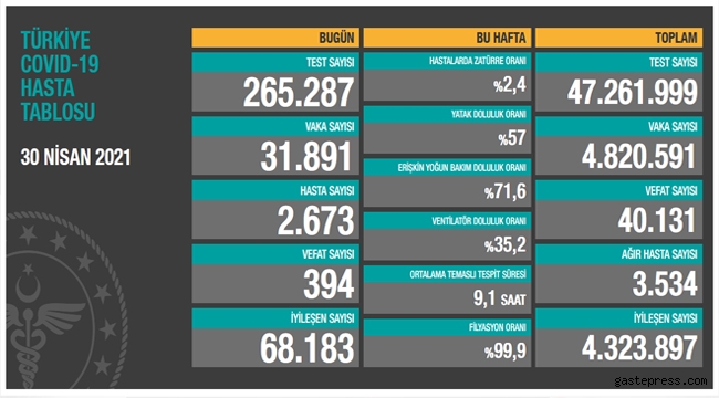 Türkiye 30 Nisan 2021 koronavirüs vaka ve ölü sayısı! 
