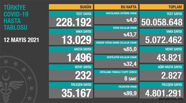 12 Mayıs koronavirüs tablosu!