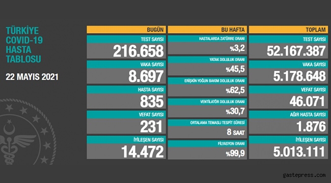 22 Mayıs koronavirüs tablosu, Vaka Sayısında Büyük Düşüş!