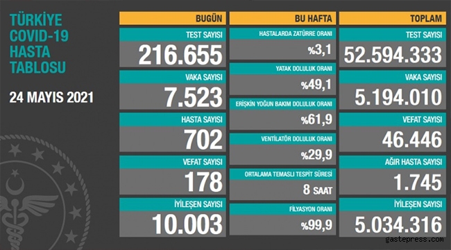 24 Mayıs koronavirüs tablosu! Düşüş Sürüyor!