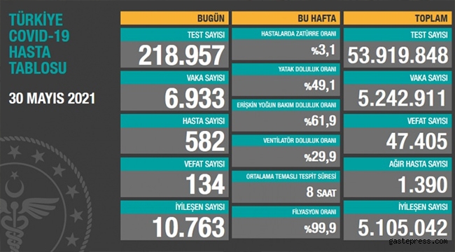  30 Mayıs koronavirüs tablosu!