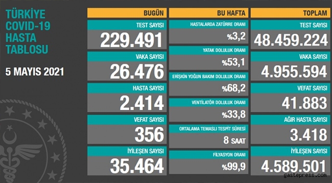 5 Mayıs koronavirüs tablosu! Vaka, Hasta, ölü sayısı ve son durum!