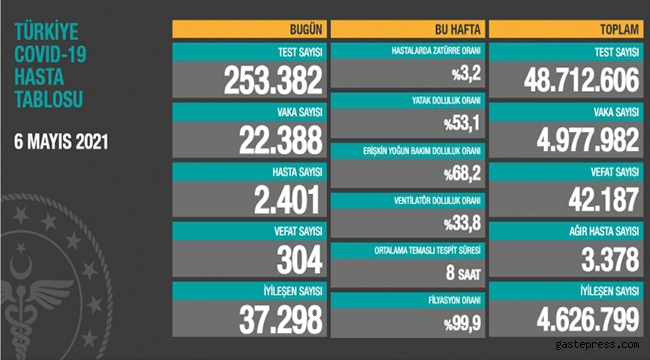 6 Mayıs koronavirüs tablosu! Vaka, Hasta, ölü sayısı ve son durum açıklandı!