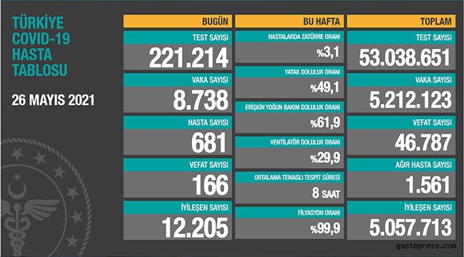 Koronavirüs salgınında can kaybı 46 bin 787'ye yükseldi