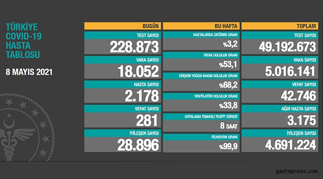 Sağlık Bakanlığı koronavirüs tablosunu paylaştı! Vaka sayısı 20 binin altında