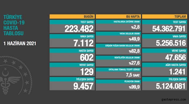 Koronavirüs salgınında can kaybı 47 bin 656'ya yükseldi!