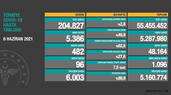 Koronavirüs salgınında günlük vaka sayısı 5 bin 386 oldu!