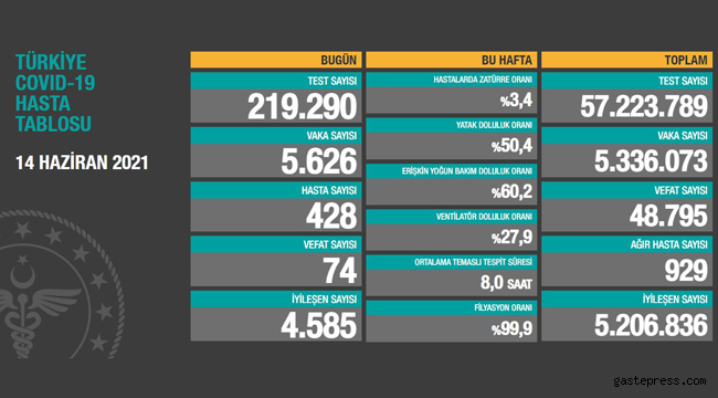 Koronavirüs salgınında günlük vaka sayısı 5 bin 626 oldu!