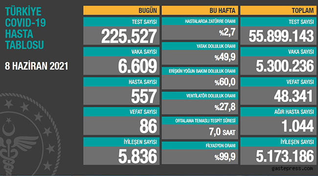 Koronavirüs salgınında günlük vaka sayısı 6 bin 609 oldu