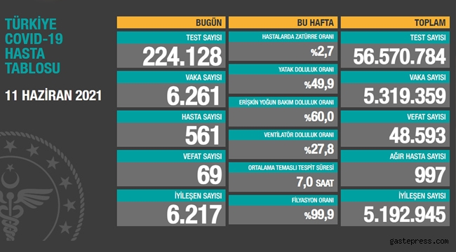 Türkiye 11 Haziran 2021 koronavirüs vaka ve ölü sayısı! 